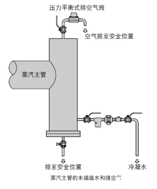 蒸汽疏水閥